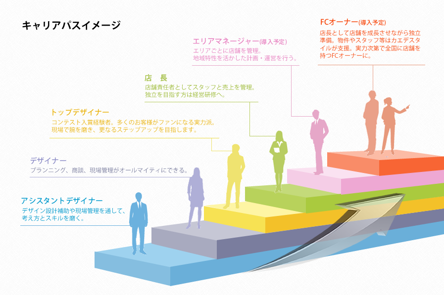 キャリアパスイメージ