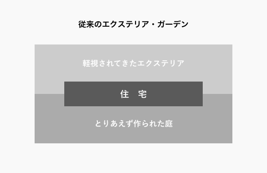 従来のエクステリア・ガーデン