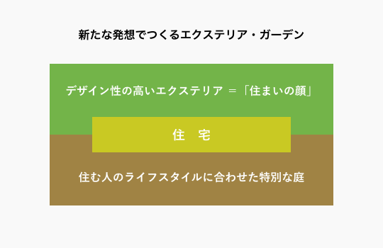 新たな発想でつくるエクステリア・ガーデン